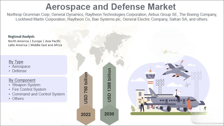 How do geopolitical factors influence the Aerospace and Defense market?