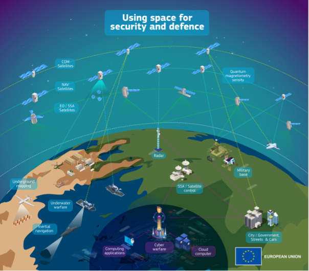 What role do satellites play in modern space exploration and defense strategies?