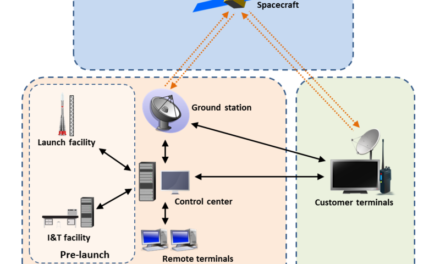 How do ground control systems interact with space components during missions?
