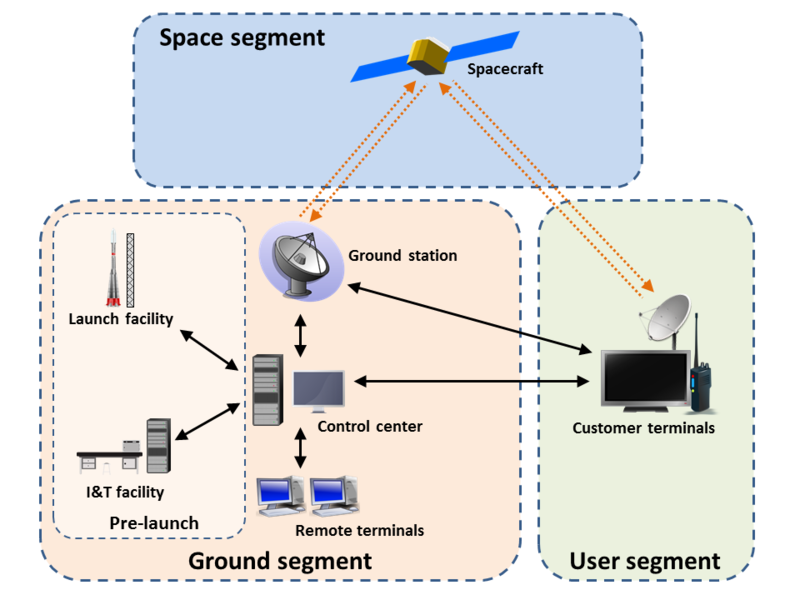 How do ground control systems interact with space components during missions?