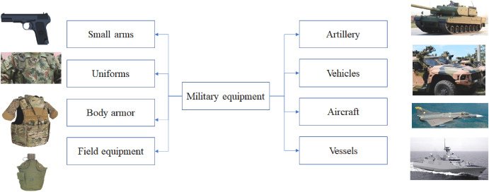 What are the primary categories of defense equipment used by modern militaries?