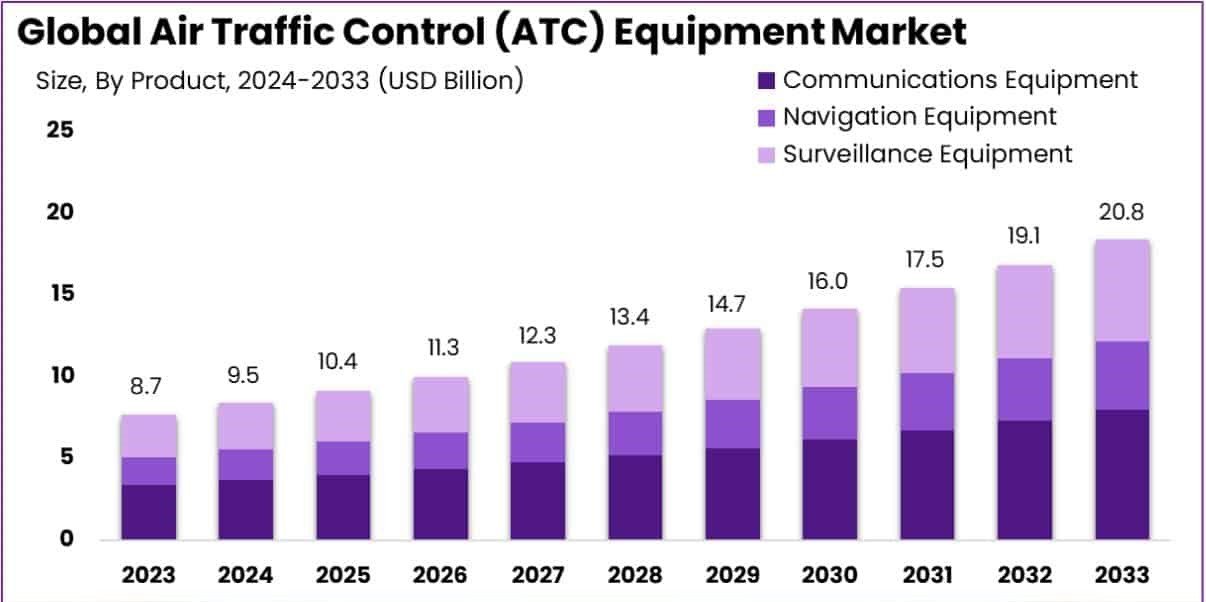 How do Air Traffic Control (ATC) systems manage increasing air traffic volumes?