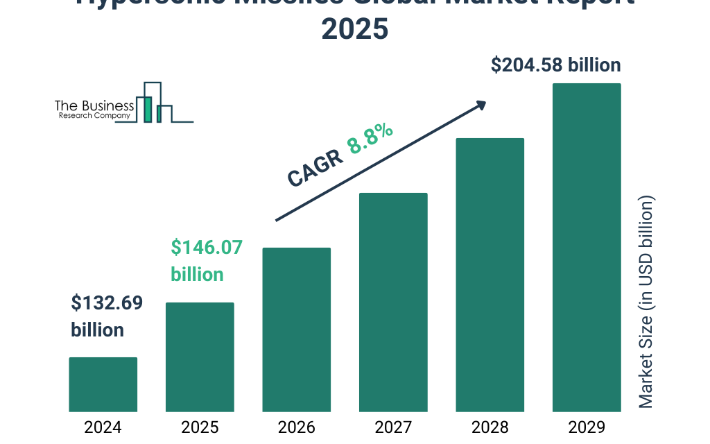 Hypersonic Missile Race Fuels Growth in Defense Sector