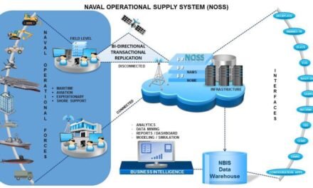 What role do naval logistics and supply chains play in sustaining defense readiness?