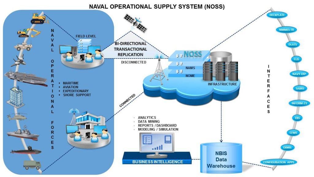 What role do naval logistics and supply chains play in sustaining defense readiness?