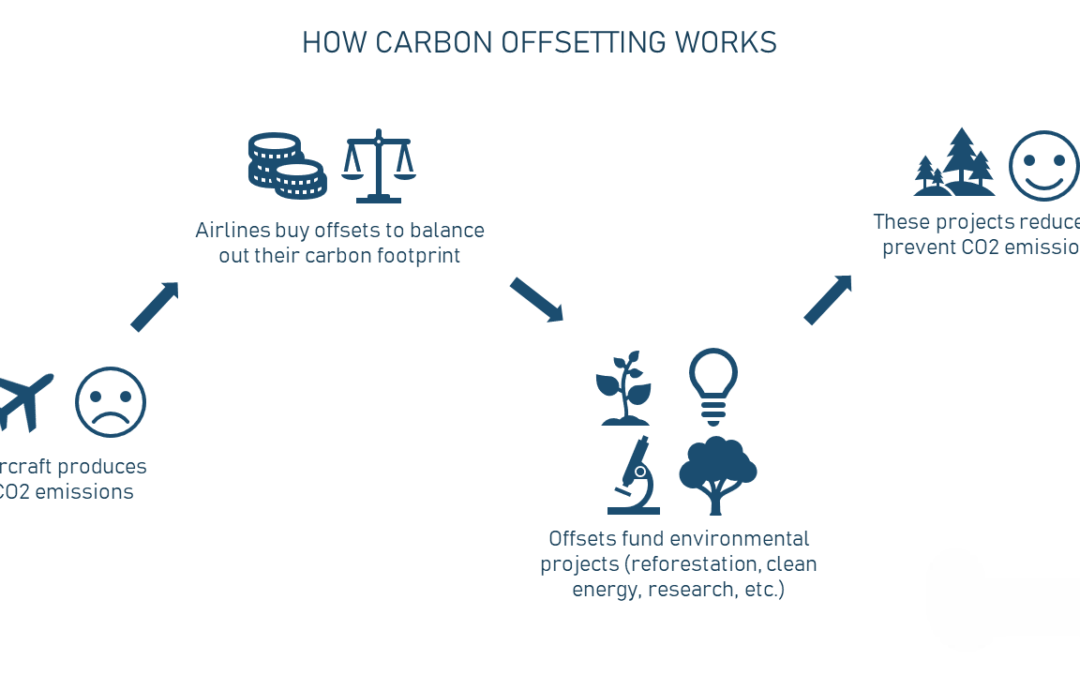 How does carbon offsetting work in the aviation industry, and is it effective?