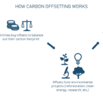 How does carbon offsetting work in the aviation industry, and is it effective?