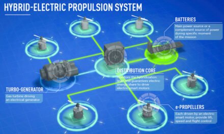 How do hybrid-electric propulsion systems combine traditional and green technologies for better efficiency?