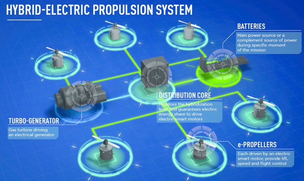 How do hybrid-electric propulsion systems combine traditional and green technologies for better efficiency?
