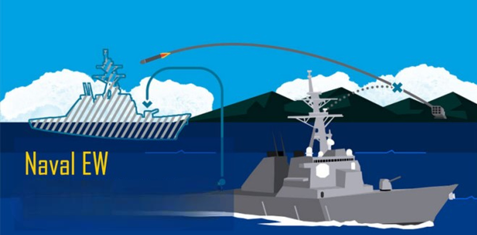 What is the significance of electronic warfare (EW) systems in naval defense?