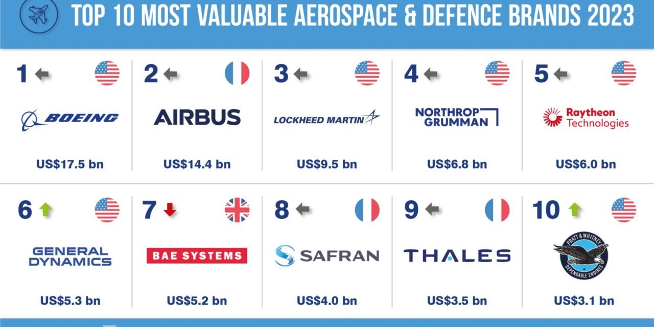 Who are the leading global players in the Aerospace and Defense industry?