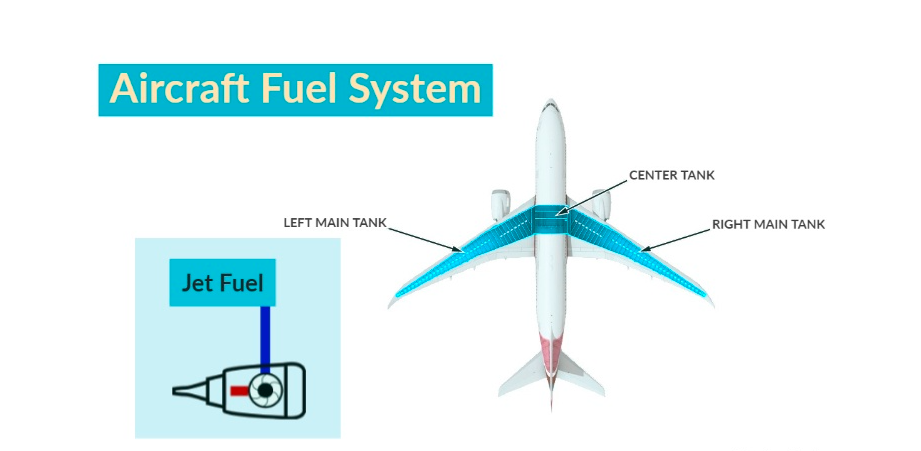 How do fuel systems in aircraft contribute to operational efficiency and safety?
