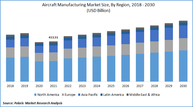 Who are the top global aircraft manufacturers in the aerospace and defense sector?