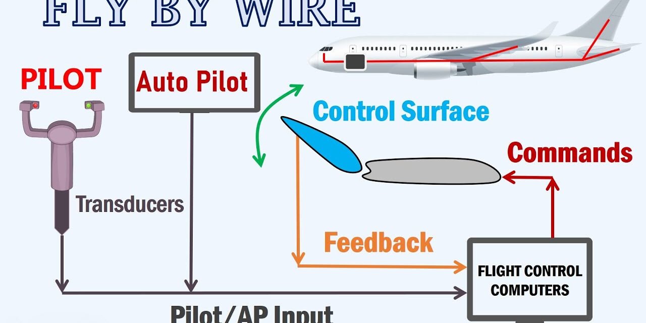 How do fly-by-wire systems improve aircraft control and safety?