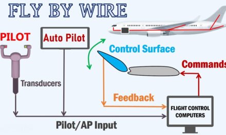 How do fly-by-wire systems improve aircraft control and safety?