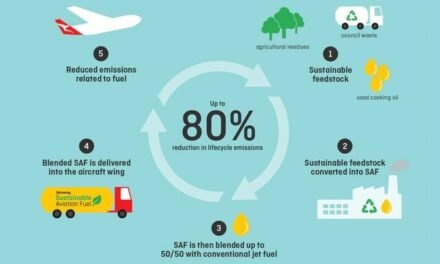 How do Sustainable Aviation Fuels (SAF) reduce carbon emissions in the aviation sector?